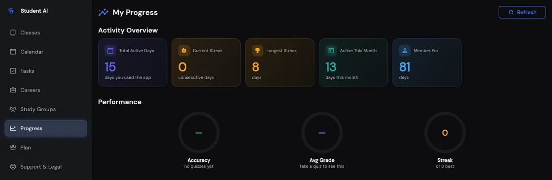 The progress dashboard showing total active days, current streak, longest streak, days active this month and length of membership.